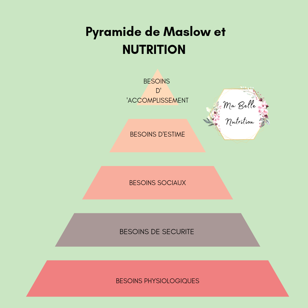 Relation Entre Pyramide De Maslow Et Nutrition Actualit S Recettes