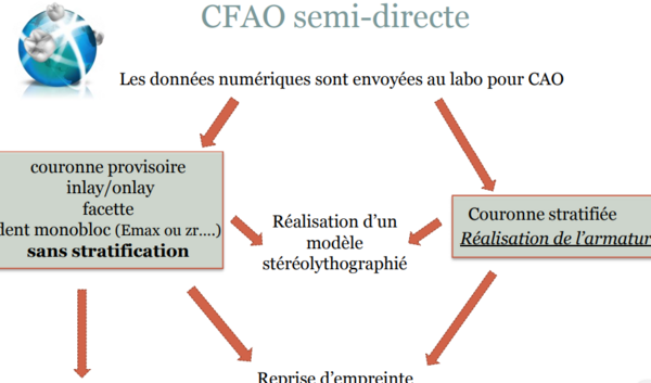 LA CFAO SEMI-DIRECTE ET DIRECTE
