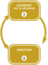 schéma jugement > émotion