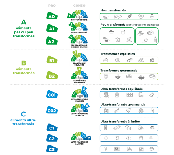 Des aliments ultra transformés à la règle des 3 V : Vrai, végétal et varié