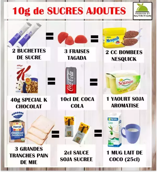 10 aliments riches en sucres cachés dont on ne se méfie pas assez