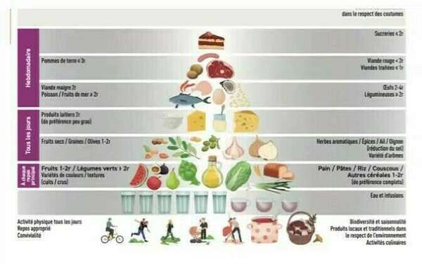 Pourquoi adopter le régime méditerranéen ?