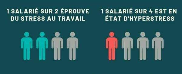 Un salarié sur 2 éprouve quotidiennement du stress : Prévenir le burn-out est essentiel!
