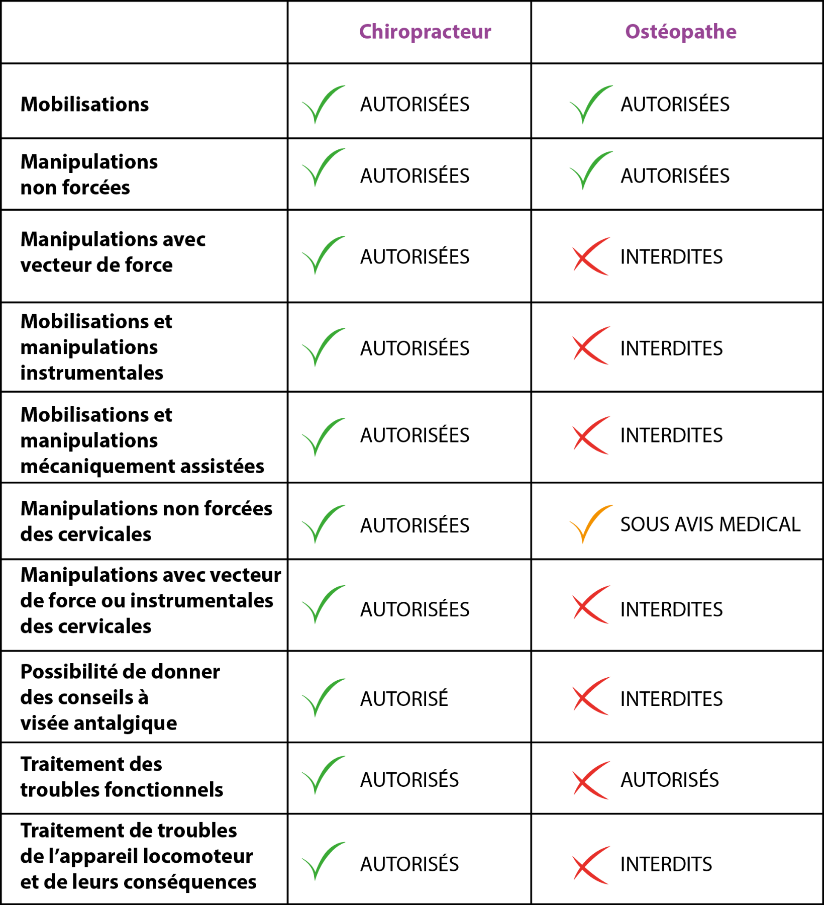 Difference Entre Chiropractie Et Osteopathie
