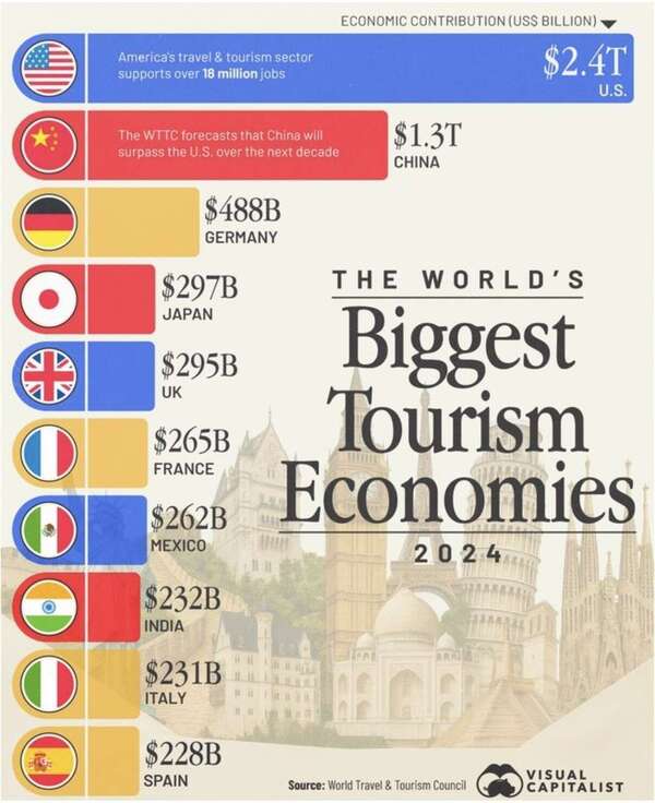 THE WORLD'S Biggest Tourism Economies