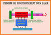 principe de fonctionnement d'un laser