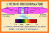 le spectre des ondes electromagnetiques