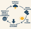 addiction au sucre