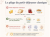 Impact petit-déjeuner protéines satiété énergie santé nutrition