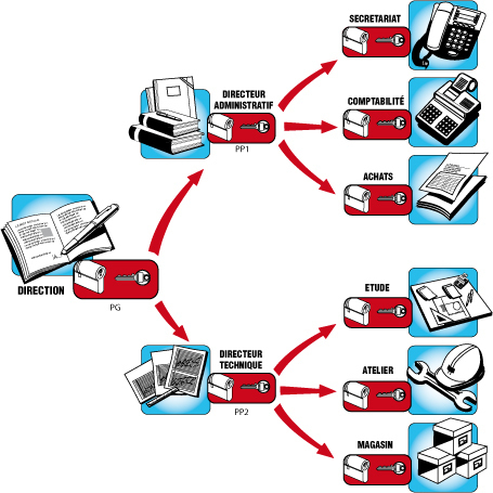 organigrammes logement, administration, entreprise, sur ouverture centrale, passe général simple, passe général et passe partiel,  cylindre protégé par brevet