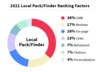 Etude Google My Business Whitespark 2021