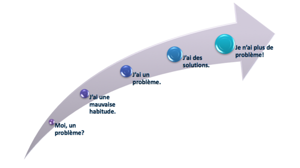 Les étapes du changement