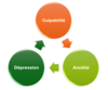#Culpabilité #Anxiété #Dépression #CulpabilitéCycleInfernal