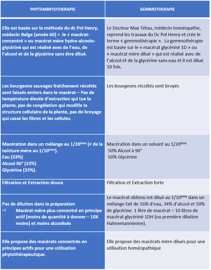 Halfon R., La Gemmothérapie, La Santé Par Les Bourgeons – Très Bon état
