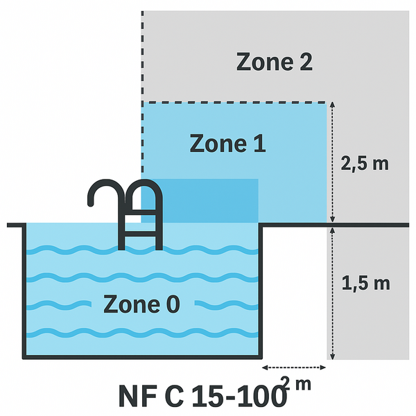 Zones dans lesquelles il ne doit pas y avoir d’équipements électriques à proximité de zones d’eau.