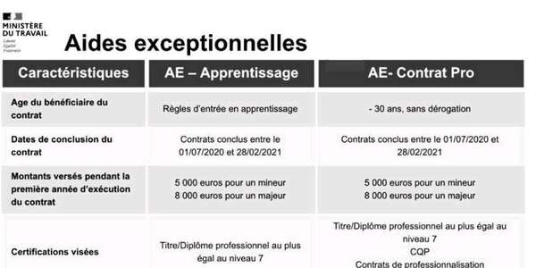 Aides financières au recrutement des alternants