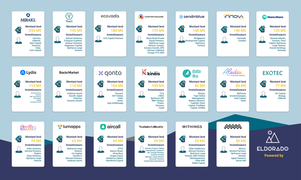 Eldorado livre son bilan annuel sur le financement en 2020