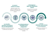 parcours de transformation en 5 étapes progressives