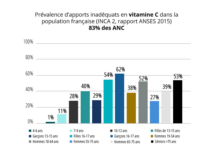 VITAMINE C : Rôle, Bienfaits Et Comment La Choisir ? | Blog