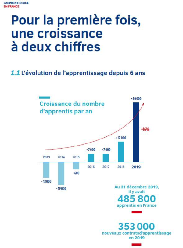 Le nombre d’apprentis bat des records en France