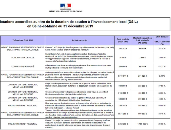 Le Gouvernement consolide son soutien aux collectivités avec la DSIL