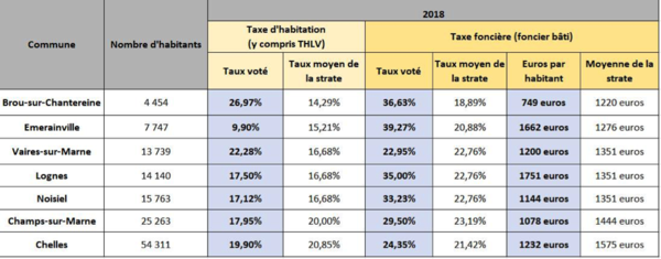 Fiscalité des communes de la 10ème circonscription