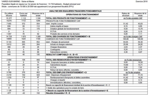 Analyse des équilibres financiers fondamentaux des communes de la 10ème circonscription 