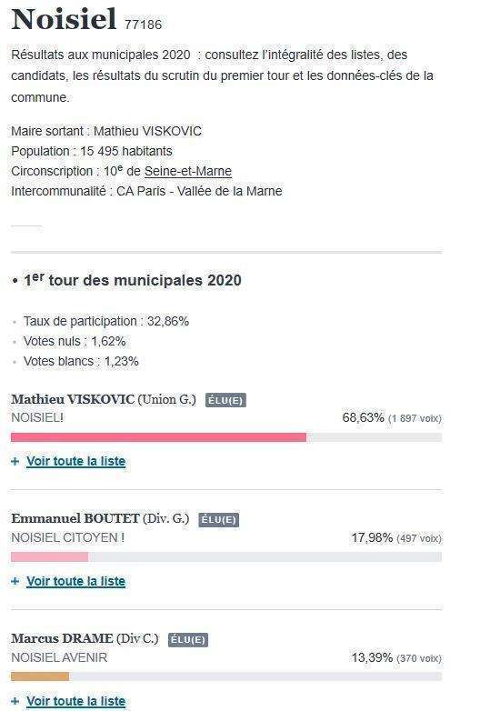 Taux d'abstention record à Chelles (62,76%) et à Noisiel (67,14%) : deux taux très proches
