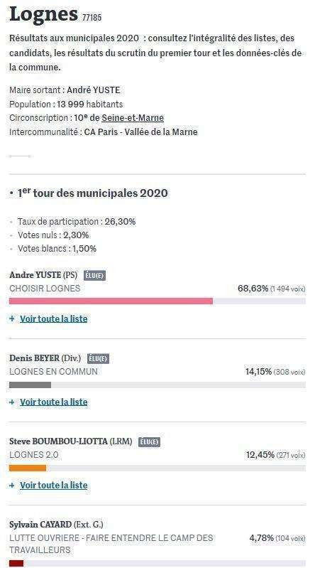 Taux d'abstention record à Lognes : 73,70% !