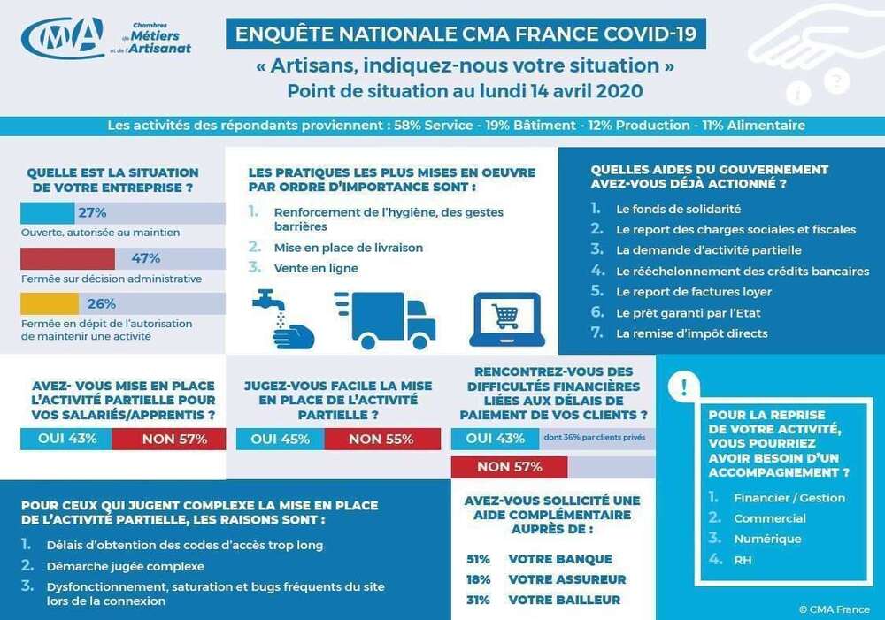 Une enquête nationale réalisée par CMA France auprès des artisans : point de situation au lundi 14 avril 2020
