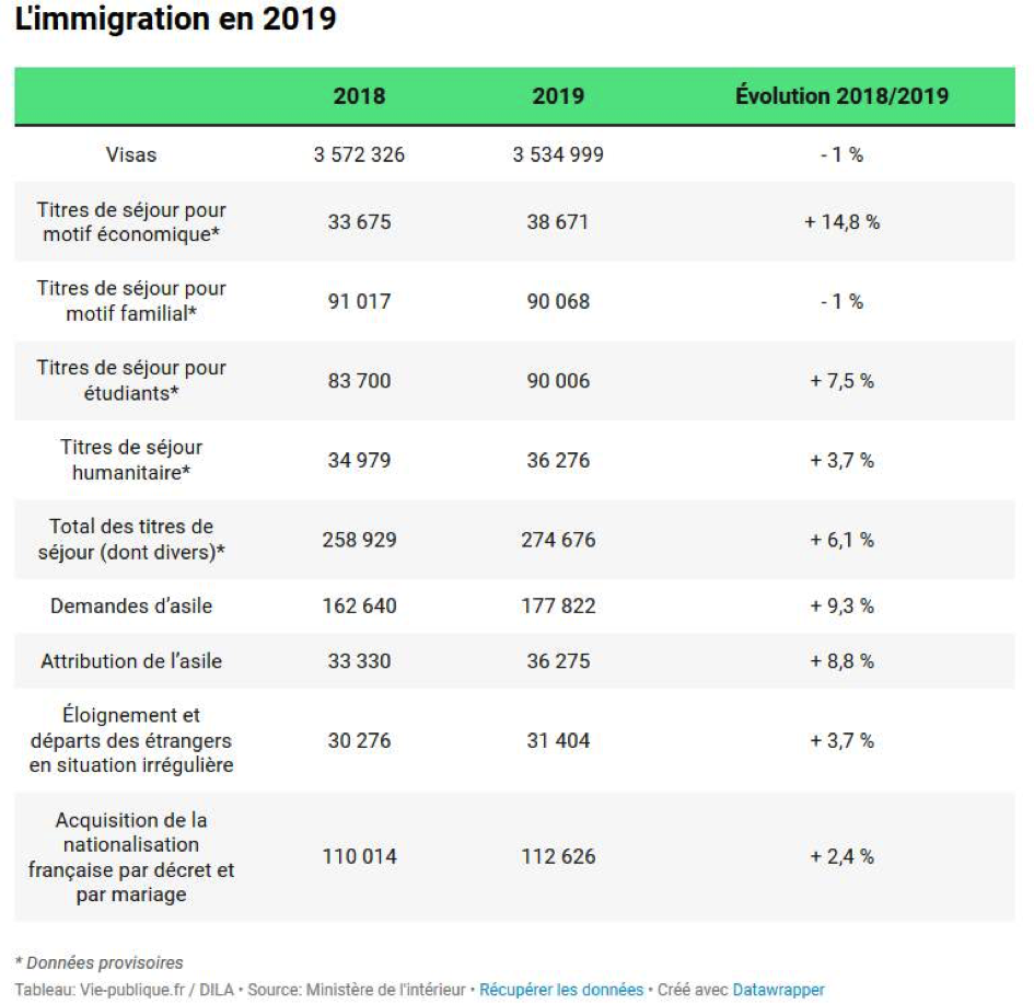 Immigration : les chiffres pour l'année 2019