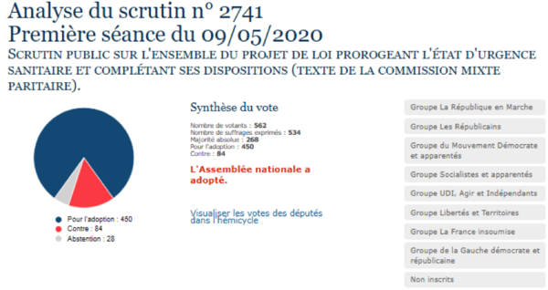 Covid-19 : Adoption de la prolongation de l’état d’urgence sanitaire jusqu’au 10 juillet