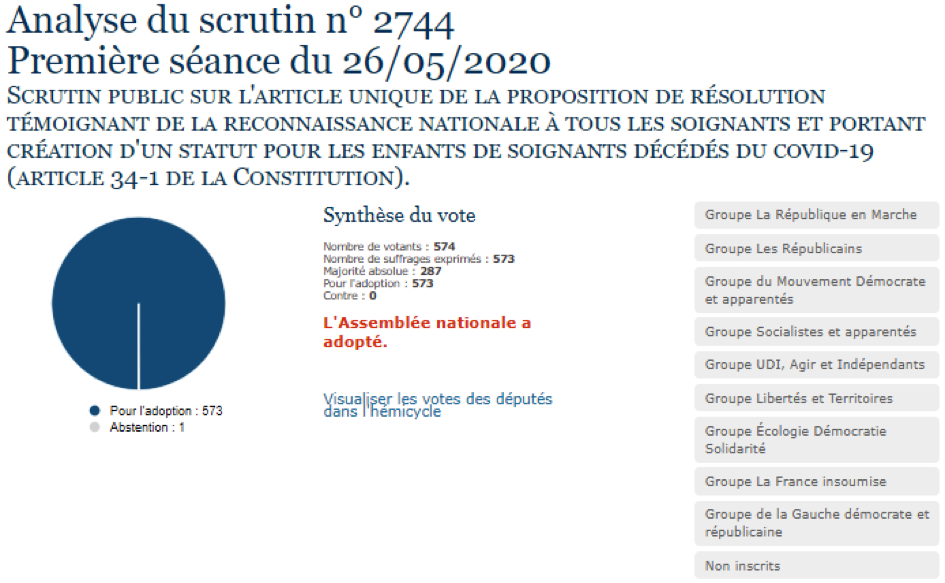 Covid-19 : Adoption de la proposition de résolution témoignant de la reconnaissance nationale à tous les soignants et portant création d'un statut pour les enfants de soignants décédés du covid-19 (26 mai 2020)