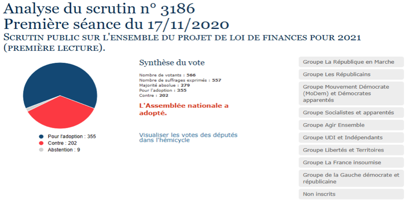 Covid-19 : Adoption du projet de loi de finances pour 2021