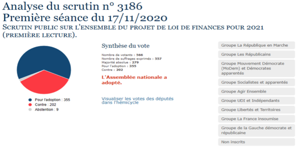 Covid-19  : Adoption du projet de loi de finances pour 2021