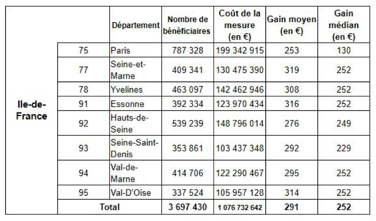 Baisse du barème de l’impôt sur le revenu au profit des ménages modestes redevables de l’impôts