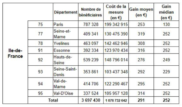 Baisse du barème de l’impôt sur le revenu au profit des ménages modestes redevables de l’impôts