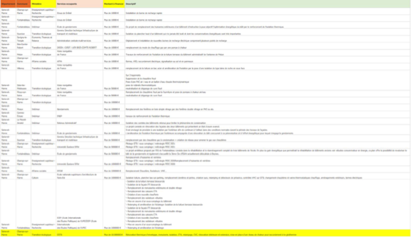 France Relance : 7 projets de rénovation des bâtiments de l’Etat retenus dans notre circonscription