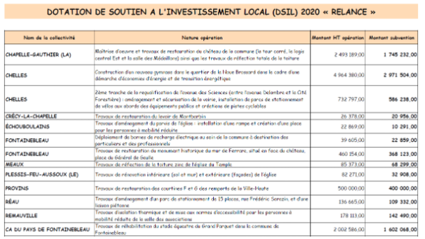 3 projets subventionnés de 3.668.474 euros par la dotation de soutien à l’investissement local (DSIL) dans notre circonscription (10ème) !