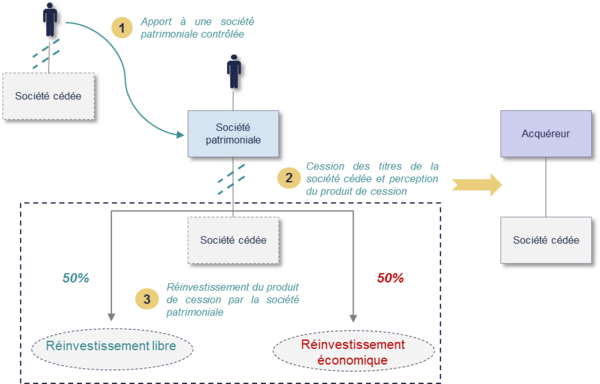 Nouveaux charmes et contraintes de l’apport-cession : un régime de report d’imposition sous condition de remploi