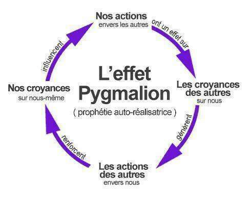 Connaissez-vous l'effet Pygmalion?