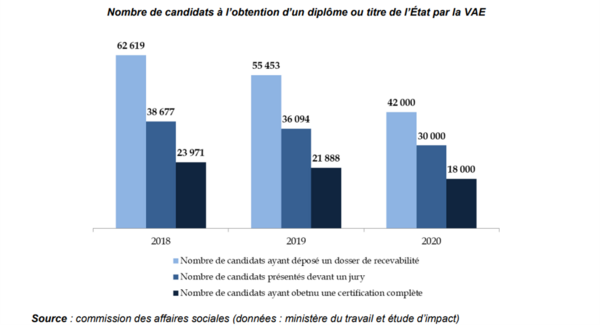 Les vrais chiffres de la VAE !