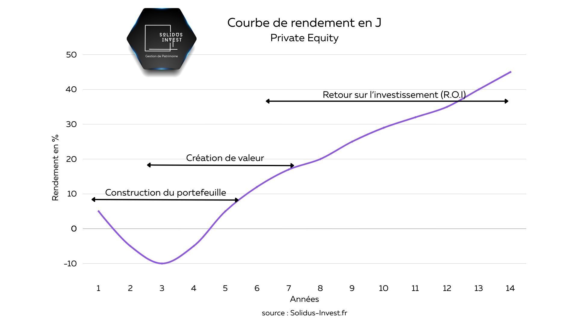 La courbe en J - Private Equity - Solidus Invest