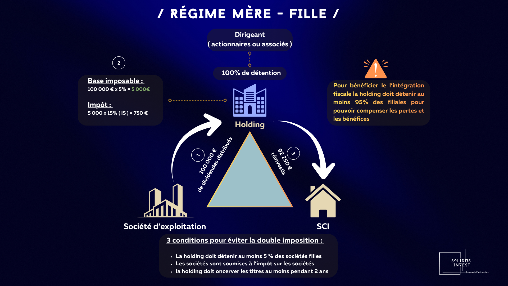 régime mère-file Holding patrimoniale - solidus invest
