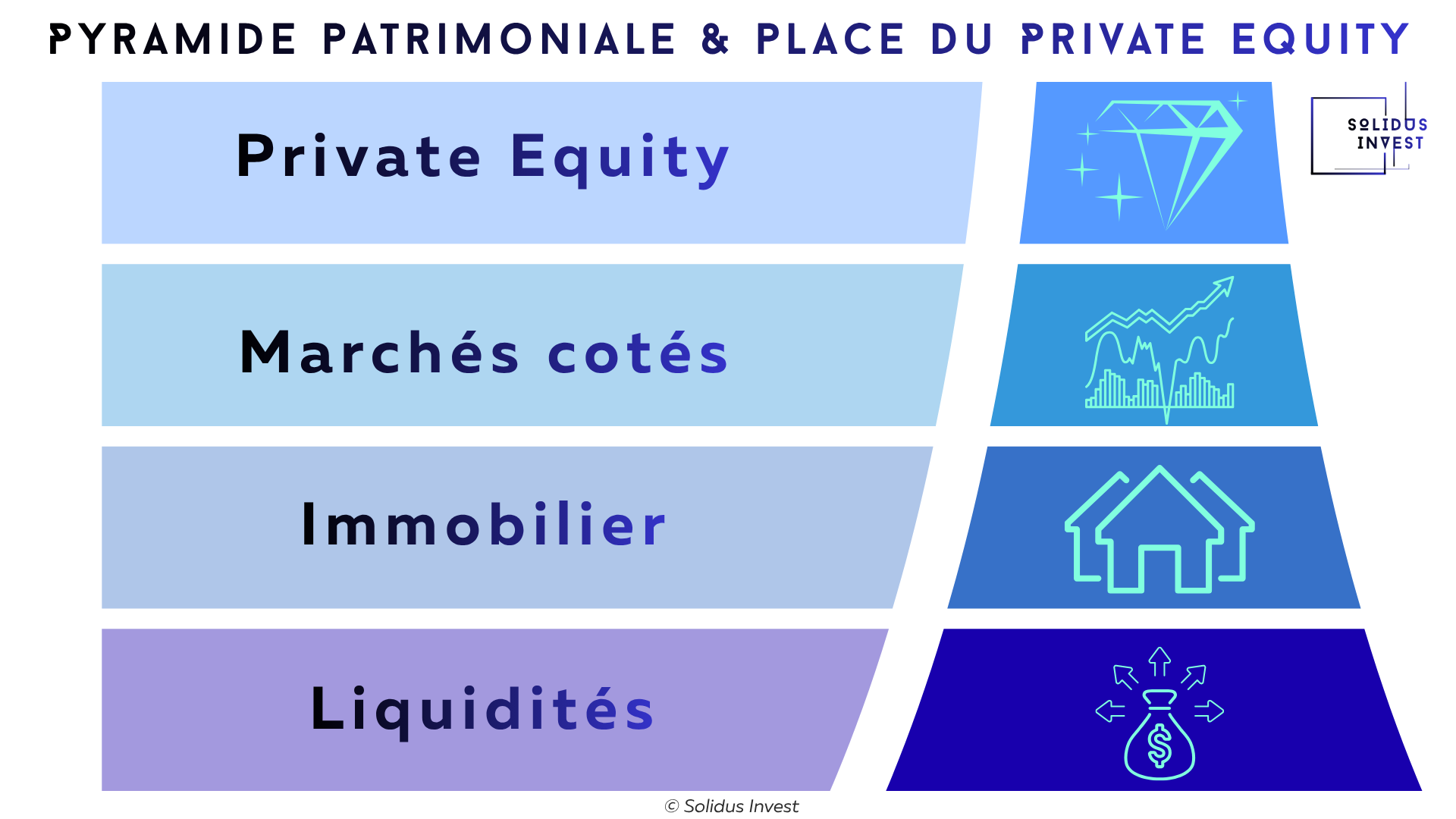 Le Private Equity intervient après la constitution d’une base liquide, immobilière et financière sécurisée.