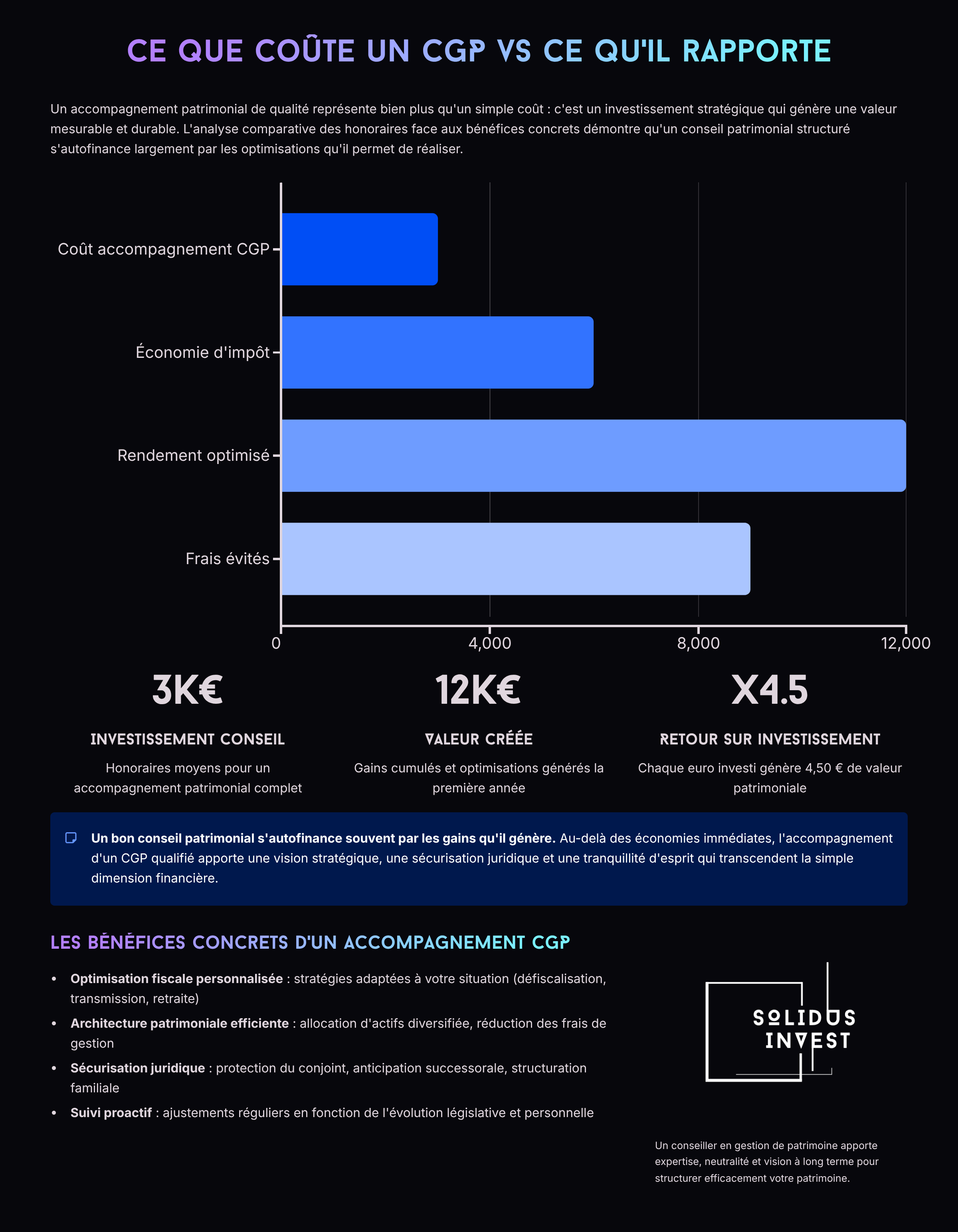 Graphique comparatif illustrant le coût moyen d’un conseiller en gestion de patrimoine (2 000 €) face à la valeur créée (9 000 € de gains cumulés en fiscalité, rendement et frais évités).
