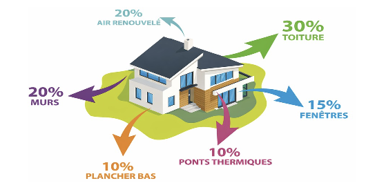 Déperditions de chaleur dans une maison : où part votre chauffage et comment réduire votre facture d’énergie ?