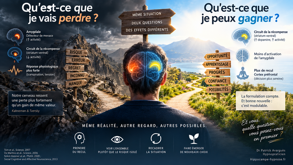 Dans la même situation deux questions sont possibles :« Qu'est-ce que je vais perdre ? » ou « Qu'est-ce que je peux gagner ? » 