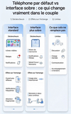 Infographie sur la différence entre téléphone par défaut et interface plus sobre dans le couple.