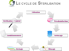 cycle de stérilisation 